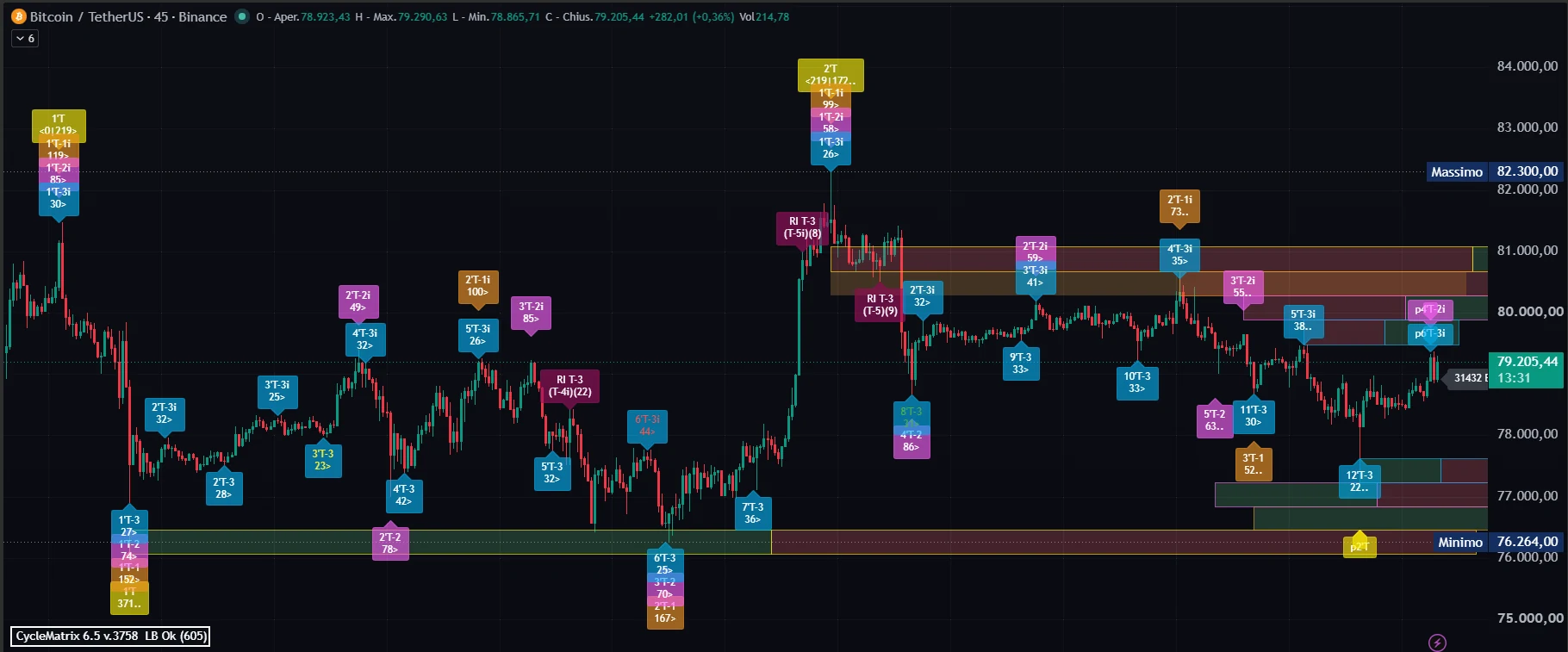 CycleMatrix su TradingView, Bitcoin 45 minuti, 09/09/2026